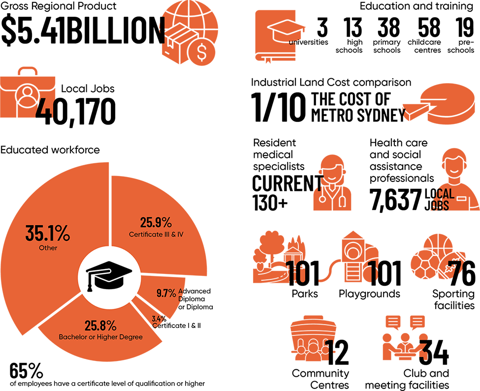 Wagga Wagga infographic